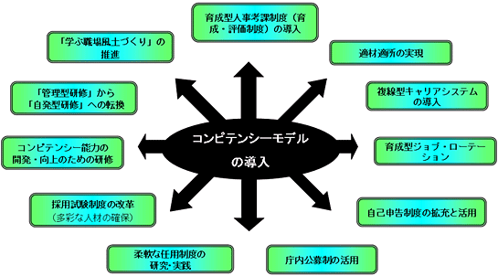 佐賀県能力開発型人材マネジメントシステムのイメージ図