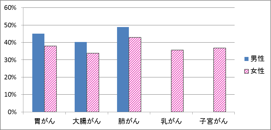 佐賀県における男女別がん検診受診率